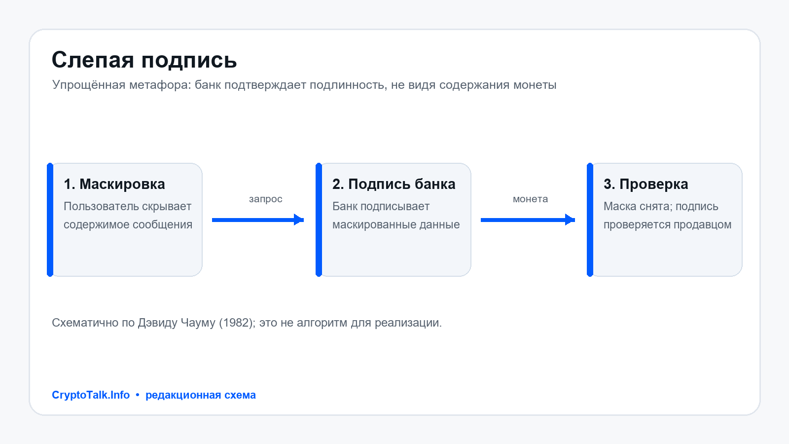 Условная схема слепой подписи: пользователь маскирует данные монеты, банк подписывает их, затем пользователь снимает маску