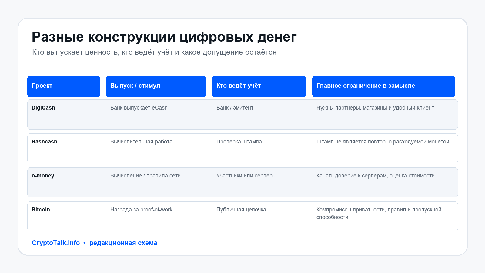 Сравнительная схема DigiCash, Hashcash, b-money и Bitcoin: источник выпуска, механизм учета и ключевое ограничение