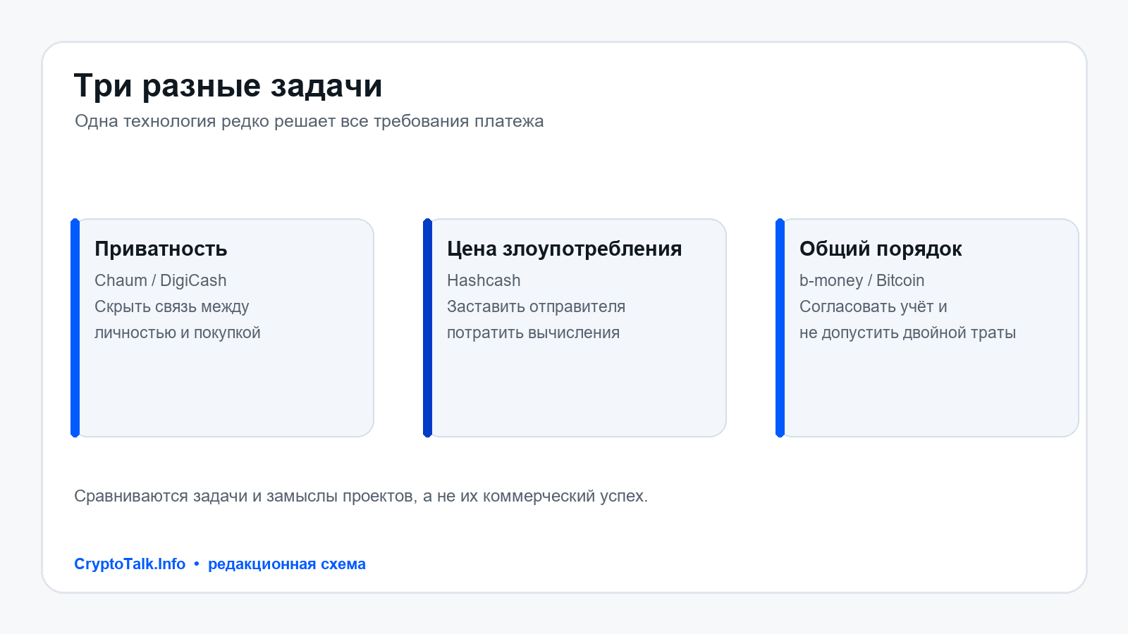 Сравнение задач ранних цифровых денег: приватность платежей, плата за спам, общий учет и защита от двойной траты