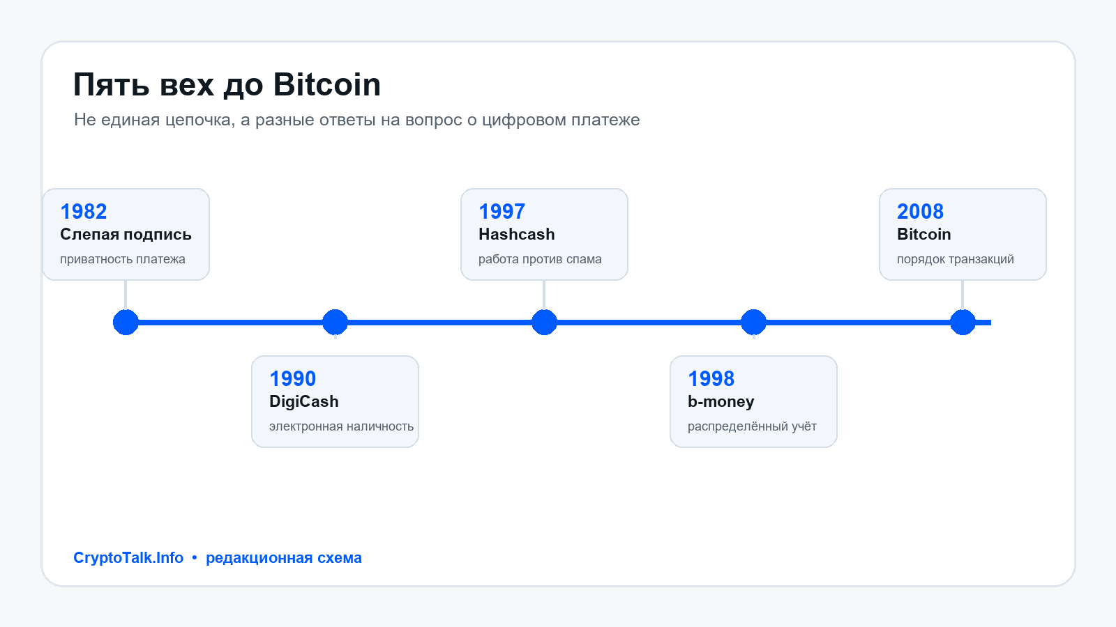 Временная шкала идей цифровых денег: слепые подписи Чаума, DigiCash, Hashcash, b-money и Bitcoin
